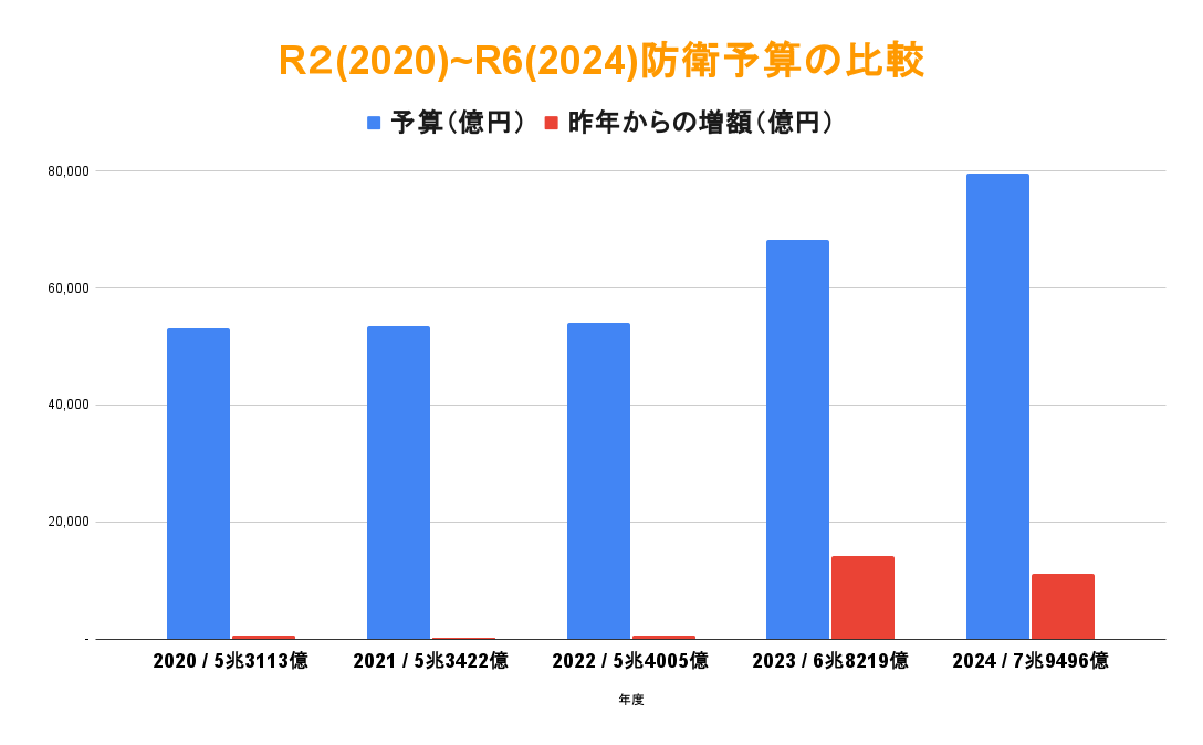過去5年の防衛予算