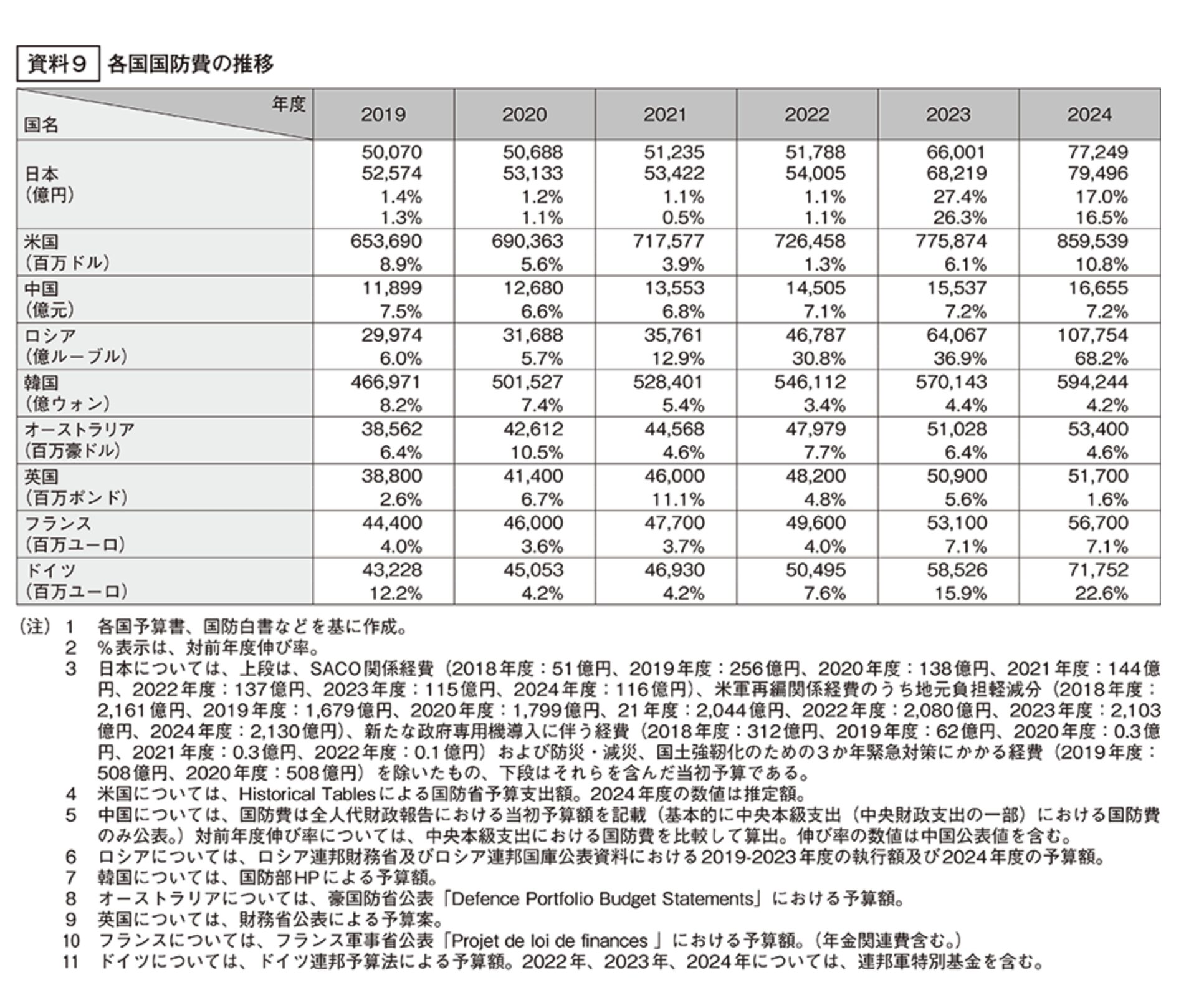 各国国防費の比較