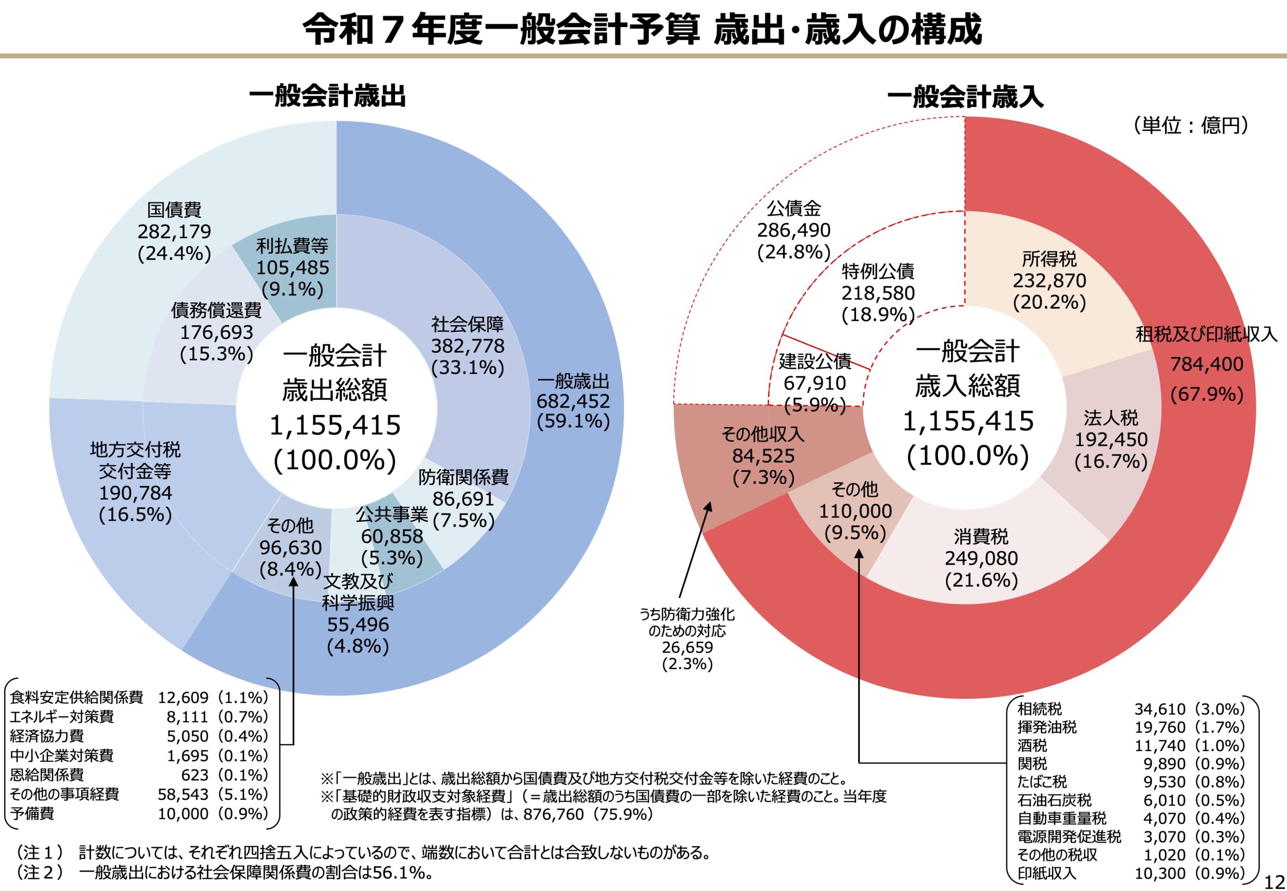 財務省の予算ポイント