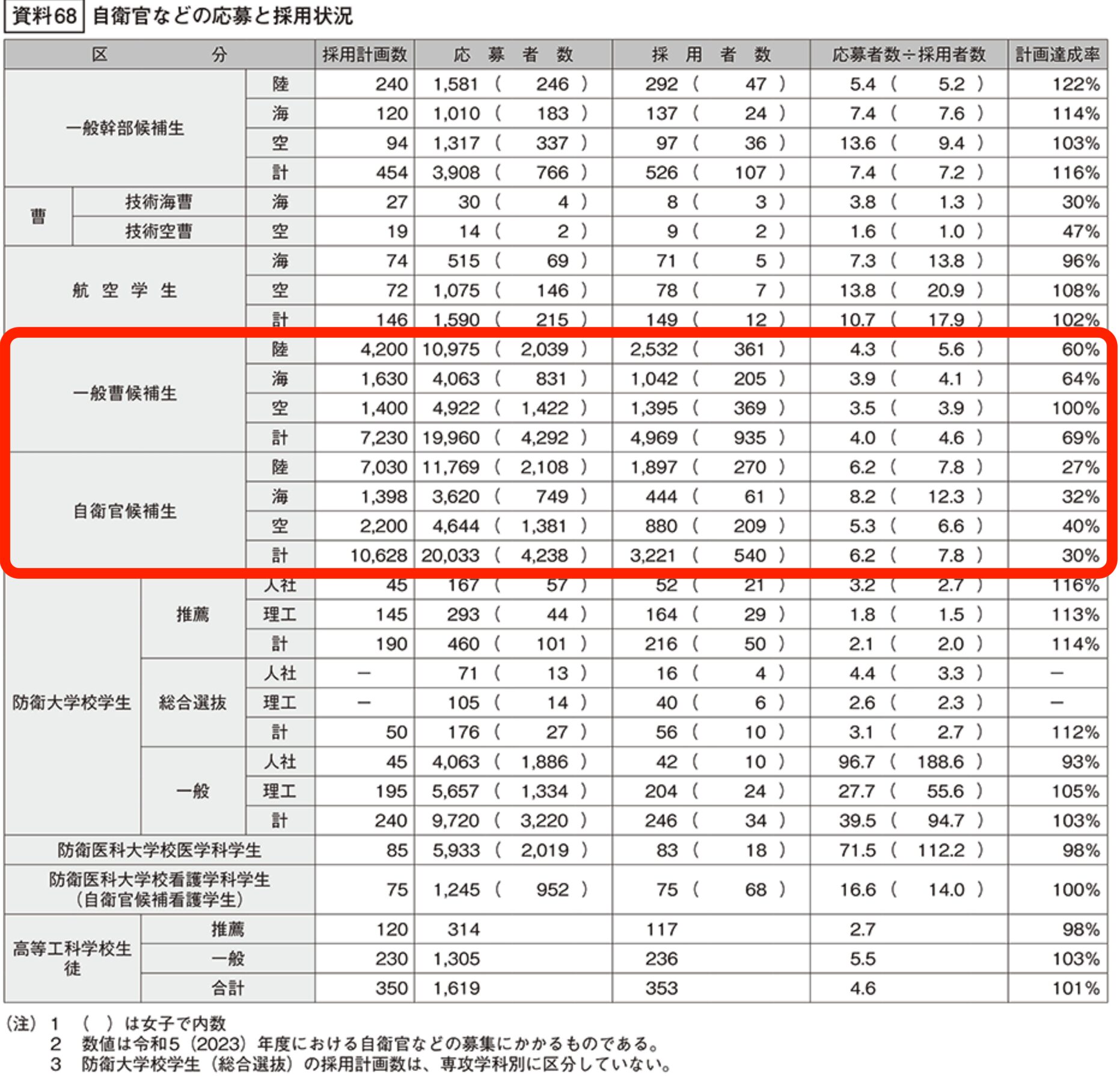 士階級の充足率