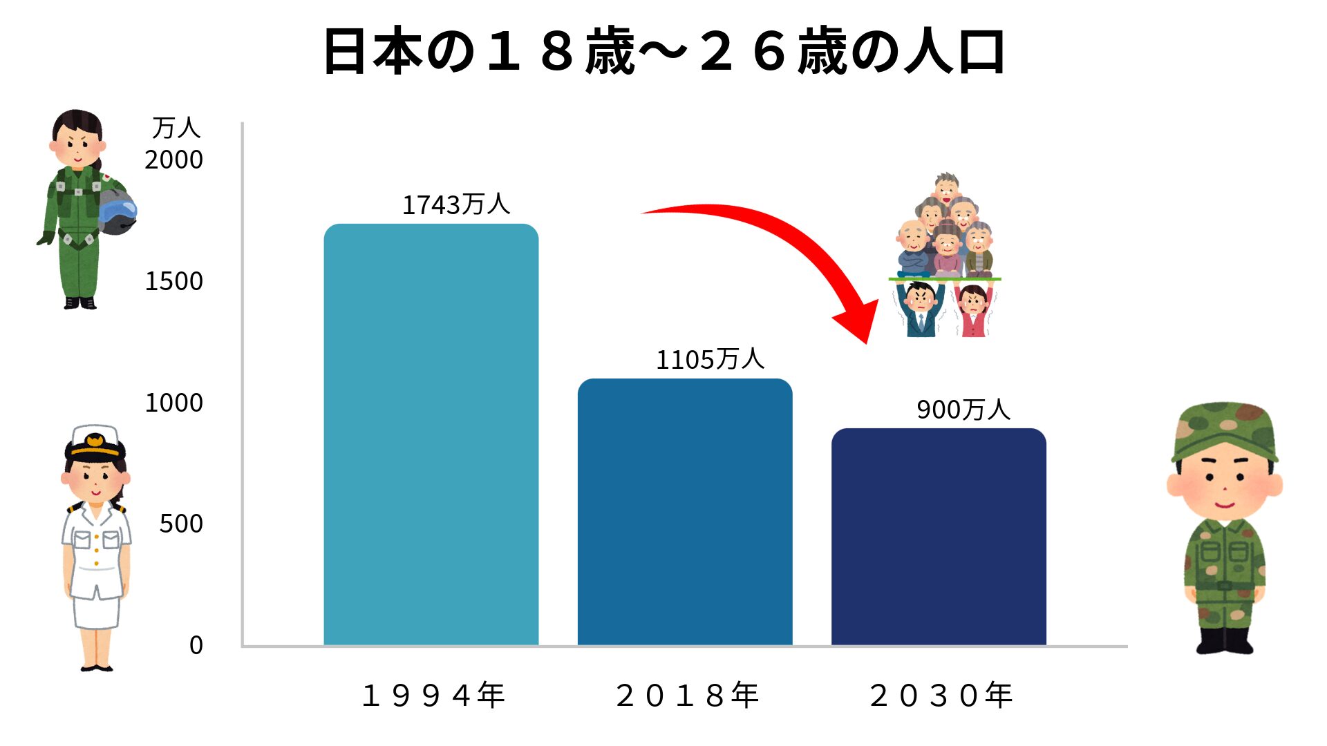 入隊適齢期人口の減少