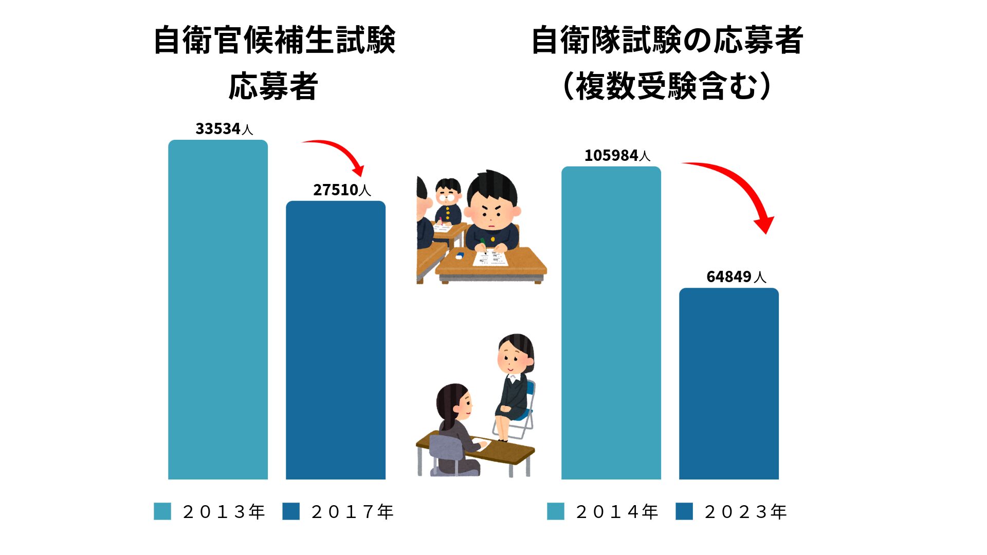 試験者数の推移