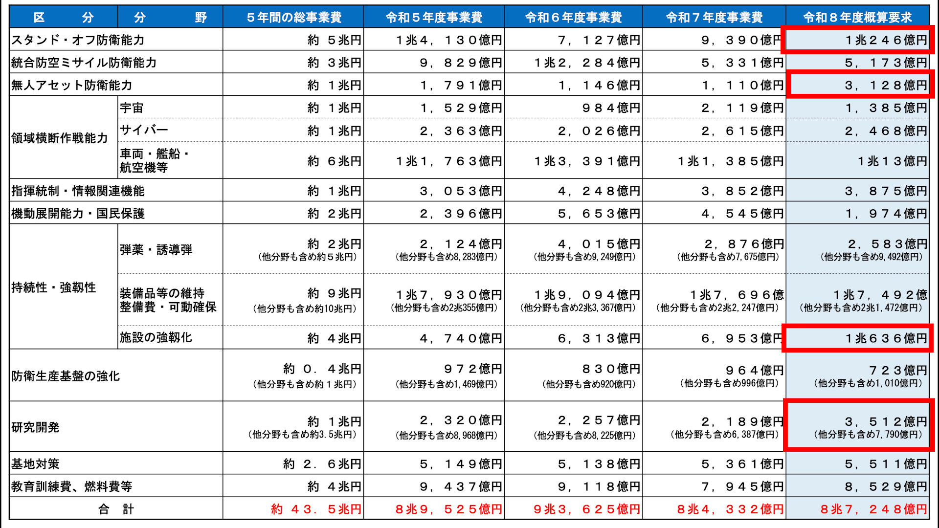 15の分野別予算