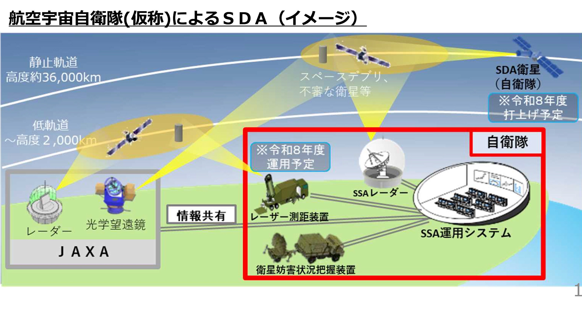 SDA 宇宙領域把握