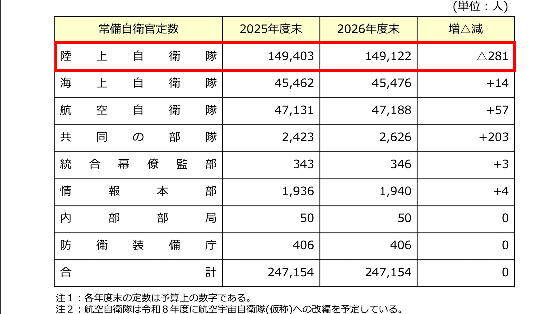 自衛官の定数