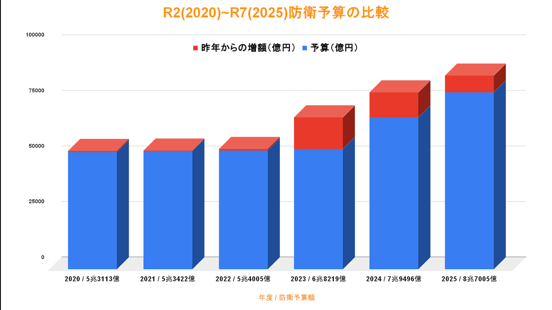 過去5年の防衛予算推移