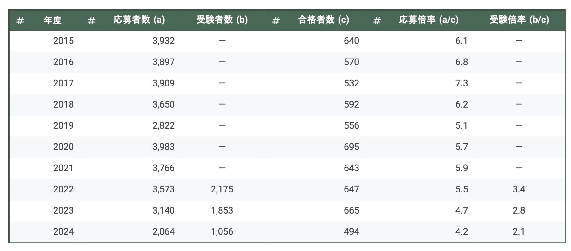 海上保安庁の募集倍率推移