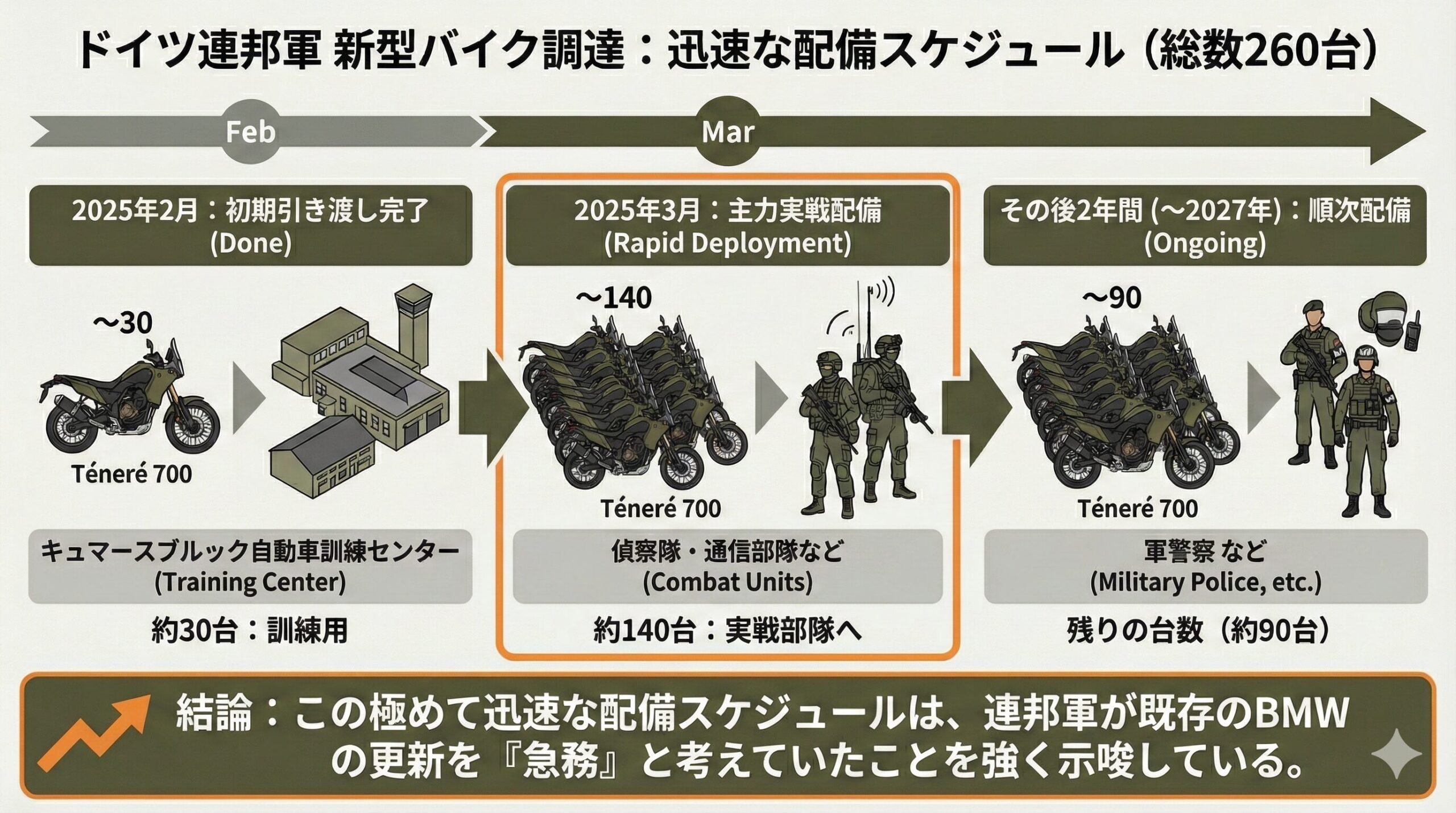 配備スケジュール