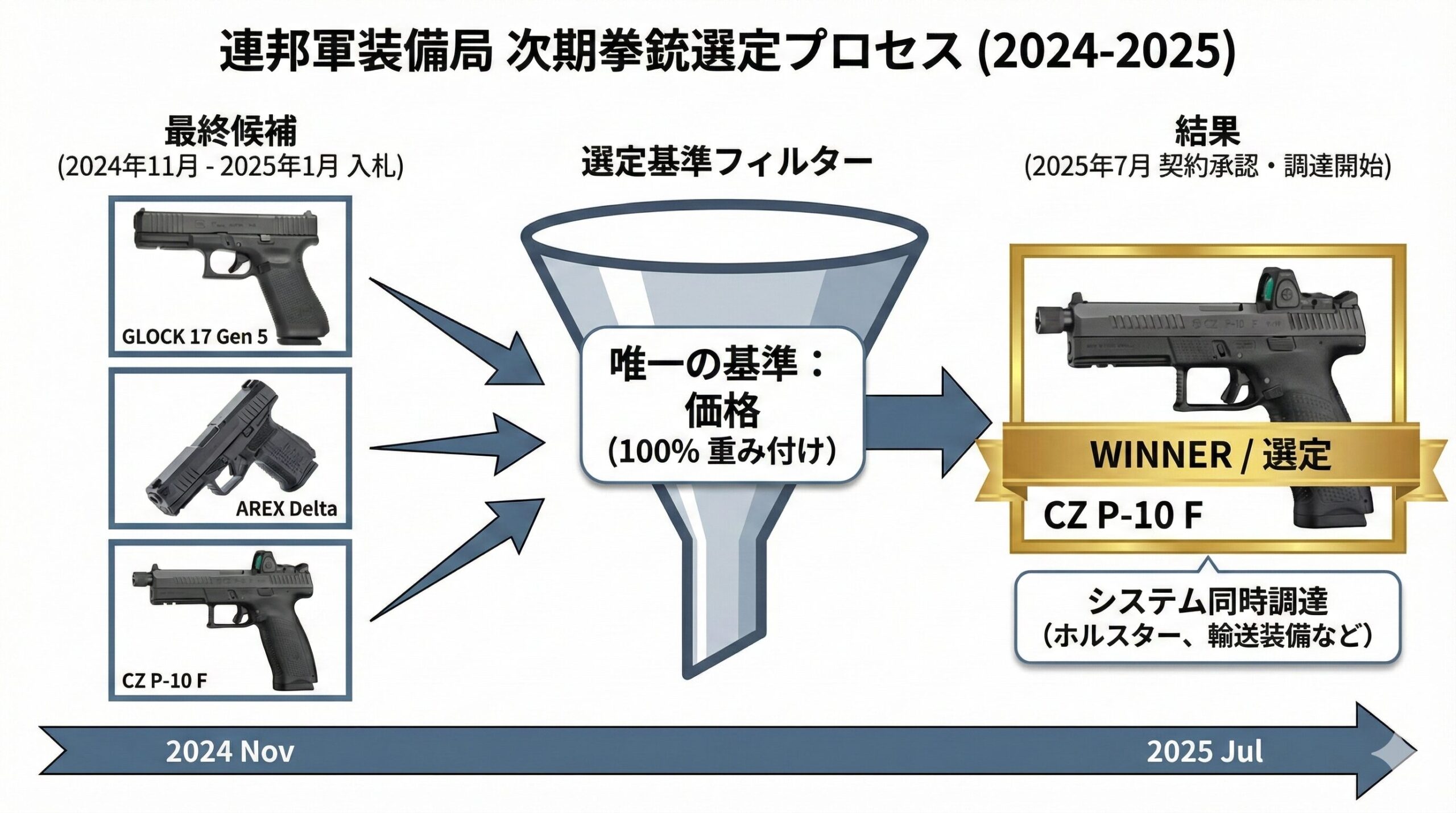 P13入札の構図