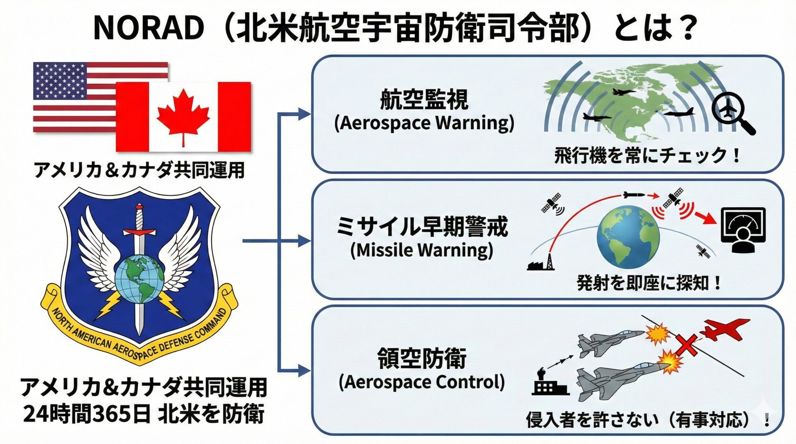 NORADの任務