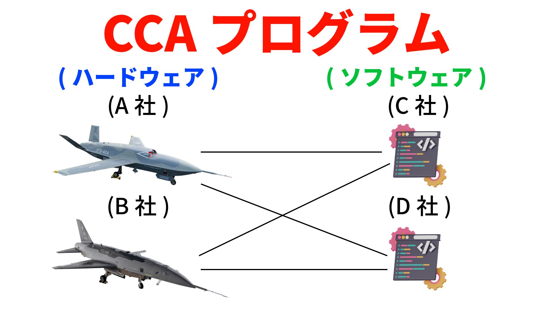 CCAプログラムの調達方式
